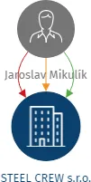 STEEL CREW s.r.o., IČO: 19255586: vizualizace vztahů osob a společností