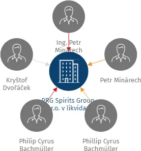 Vizualizace vztahů osob a společností - PRG Spirits Group, s.r.o. v likvidaci