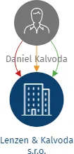 Lenzen & Kalvoda s.r.o., IČO: 19256574: vizualizace vztahů osob a společností