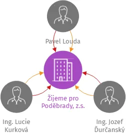 Žijeme pro Poděbrady, z.s., IČO: 19260695: vizualizace vztahů osob a společností