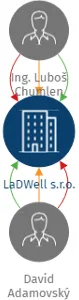 LaDWell s.r.o., IČO: 19260849: vizualizace vztahů osob a společností