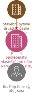 Společenství vlastníků pro dům Nerudova č.p. 826, Hluboká nad Vltavou, IČO: 19261381: vizualizace vztahů osob a společností