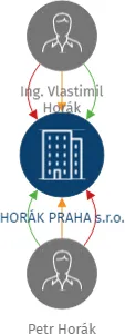 Vizualizace vztahů osob a společností - HORÁK PRAHA s.r.o.