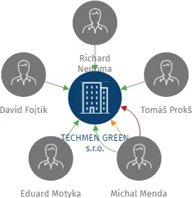 TECHMEN GREEN s.r.o., IČO: 19263198: vizualizace vztahů osob a společností