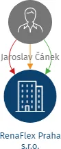 RenaFlex Praha s.r.o., IČO: 19265999: vizualizace vztahů osob a společností