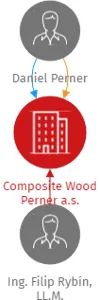 Composite Wood Perner a.s., IČO: 19267240: vizualizace vztahů osob a společností