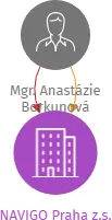 NAVIGO Praha z.s., IČO: 19270283: vizualizace vztahů osob a společností