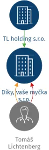 Vizualizace vztahů osob a společností - Díky, vaše myčka s.r.o.