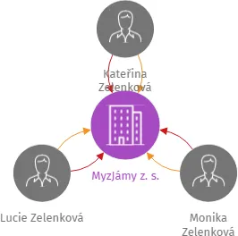 MyzJámy z. s., IČO: 19274190: vizualizace vztahů osob a společností
