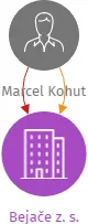 Bejače z. s., IČO: 19224541: vizualizace vztahů osob a společností