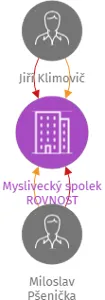 Myslivecký spolek ROVNOST, IČO: 19249802: vizualizace vztahů osob a společností