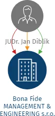 Bona Fide MANAGEMENT & ENGINEERING s.r.o., IČO: 19284187: vizualizace vztahů osob a společností