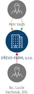 DŘEVO-FARM, s.r.o., IČO: 19286155: vizualizace vztahů osob a společností