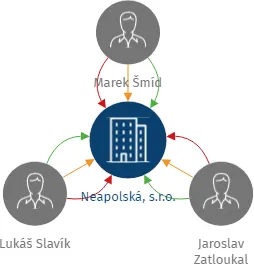 Neapolská, s.r.o., IČO: 19274742: vizualizace vztahů osob a společností