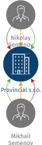 Provincial s.r.o., IČO: 19287321: vizualizace vztahů osob a společností