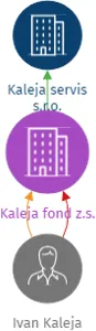 Kaleja fond z.s., IČO: 19275013: vizualizace vztahů osob a společností
