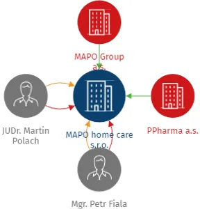 MAPO home care s.r.o., IČO: 19242018: vizualizace vztahů osob a společností