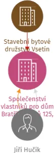 Společenství vlastníků pro dům Bratří Hlaviců 125, Vsetín, IČO: 19288379: vizualizace vztahů osob a společností