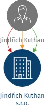 Jindřich Kuthan s.r.o., IČO: 19298498: vizualizace vztahů osob a společností