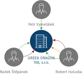 GREEN DRAGON 168, s.r.o., IČO: 19299028: vizualizace vztahů osob a společností
