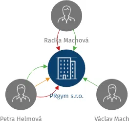 Vizualizace vztahů osob a společností - PRgym s.r.o.