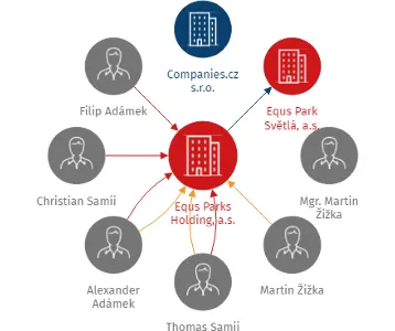 Equs Parks Holding, a.s., IČO: 19299133: vizualizace vztahů osob a společností