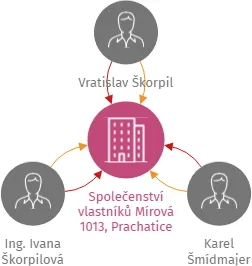 Společenství vlastníků Mírová 1013, Prachatice, IČO: 19299257: vizualizace vztahů osob a společností