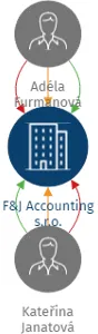 F&J Accounting s.r.o., IČO: 19299443: vizualizace vztahů osob a společností