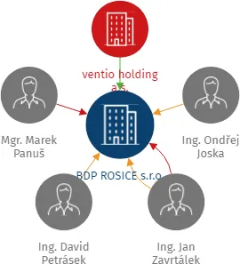 BDP ROSICE s.r.o., IČO: 19298510: vizualizace vztahů osob a společností