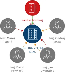 BDP RUZVELTKA s.r.o., IČO: 19298773: vizualizace vztahů osob a společností