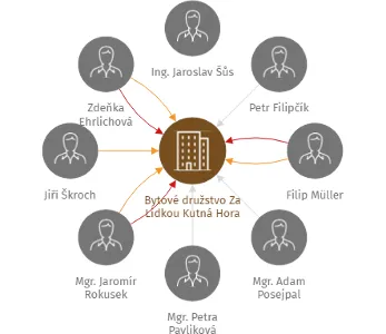 Bytové družstvo Za Lidkou Kutná Hora, IČO: 19297190: vizualizace vztahů osob a společností