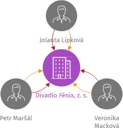 Divadlo Fénix, z. s., IČO: 19251505: vizualizace vztahů osob a společností