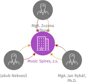 Music Spires, z.s., IČO: 19293950: vizualizace vztahů osob a společností