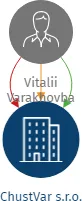ChustVar s.r.o., IČO: 19298463: vizualizace vztahů osob a společností