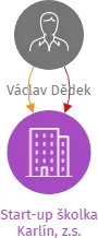 Start-up školka Karlín, z.s., IČO: 19211465: vizualizace vztahů osob a společností