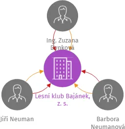 Lesní klub Bajánek, z. s., IČO: 19249039: vizualizace vztahů osob a společností