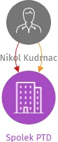 Spolek PTD, IČO: 19236999: vizualizace vztahů osob a společností