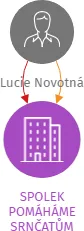 SPOLEK POMÁHÁME SRNČATŮM, IČO: 19250932: vizualizace vztahů osob a společností