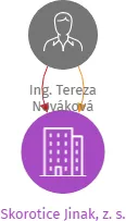 Skorotice Jinak, z. s., IČO: 19298269: vizualizace vztahů osob a společností