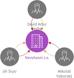 Nevyhasni z.s., IČO: 19237103: vizualizace vztahů osob a společností