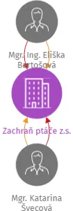 Zachraň ptáče z.s., IČO: 19228864: vizualizace vztahů osob a společností