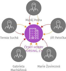 ČESKÝ HOBBY HORSING, z.s., IČO: 19236352: vizualizace vztahů osob a společností