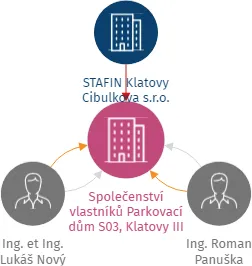 Společenství vlastníků Parkovací dům S03, Klatovy III, IČO: 19298323: vizualizace vztahů osob a společností