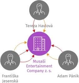 Musaši Entertainment Company z. s., IČO: 19298838: vizualizace vztahů osob a společností