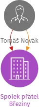 Spolek přátel Březiny, IČO: 19294247: vizualizace vztahů osob a společností