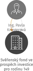 Svěřenský fond ve prospěch investice pro rodinu 149, IČO: 19305281: vizualizace vztahů osob a společností