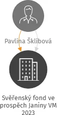Svěřenský fond ve prospěch Janiny VM 2023, IČO: 19335962: vizualizace vztahů osob a společností