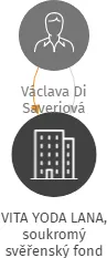 VITA YODA LANA, soukromý svěřenský fond, IČO: 19360959: vizualizace vztahů osob a společností