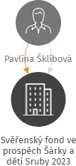 Svěřenský fond ve prospěch Šárky a dětí Sruby 2023, IČO: 19381867: vizualizace vztahů osob a společností