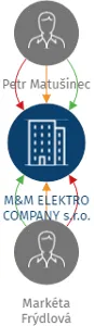 M&M ELEKTRO COMPANY s.r.o., IČO: 19301049: vizualizace vztahů osob a společností